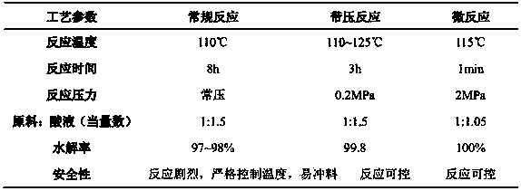 A kind of method that microchannel reactor carries out cyano hydrolysis reaction