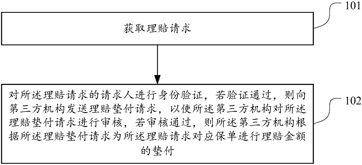 Claim settlement request processing method, device and system