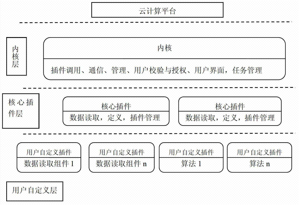 Cloud-computing-based plug-in model of data mining system