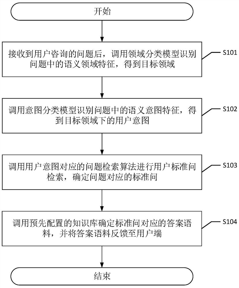 Intelligent customer service method and device, equipment and storage medium