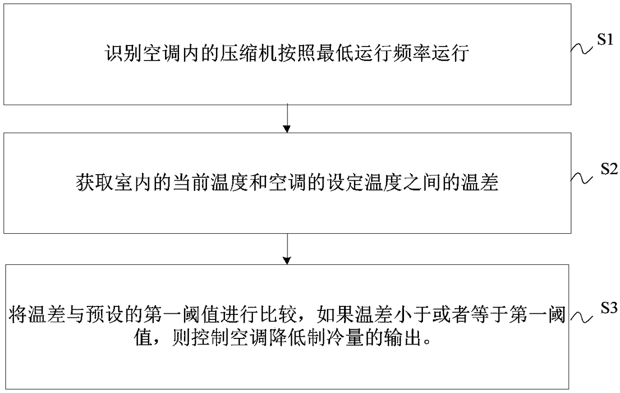 Air conditioner control method and device and air conditioner unit with air conditioner control device