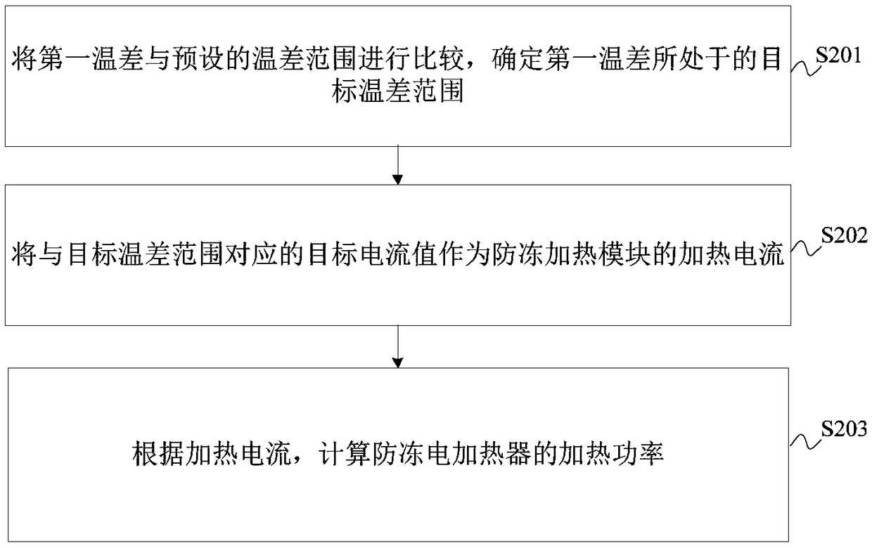 Air conditioner control method and device and air conditioner unit with air conditioner control device