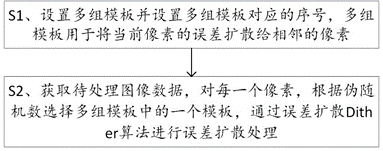 Image processing method and system based on error diffusion Dither algorithm, and medium