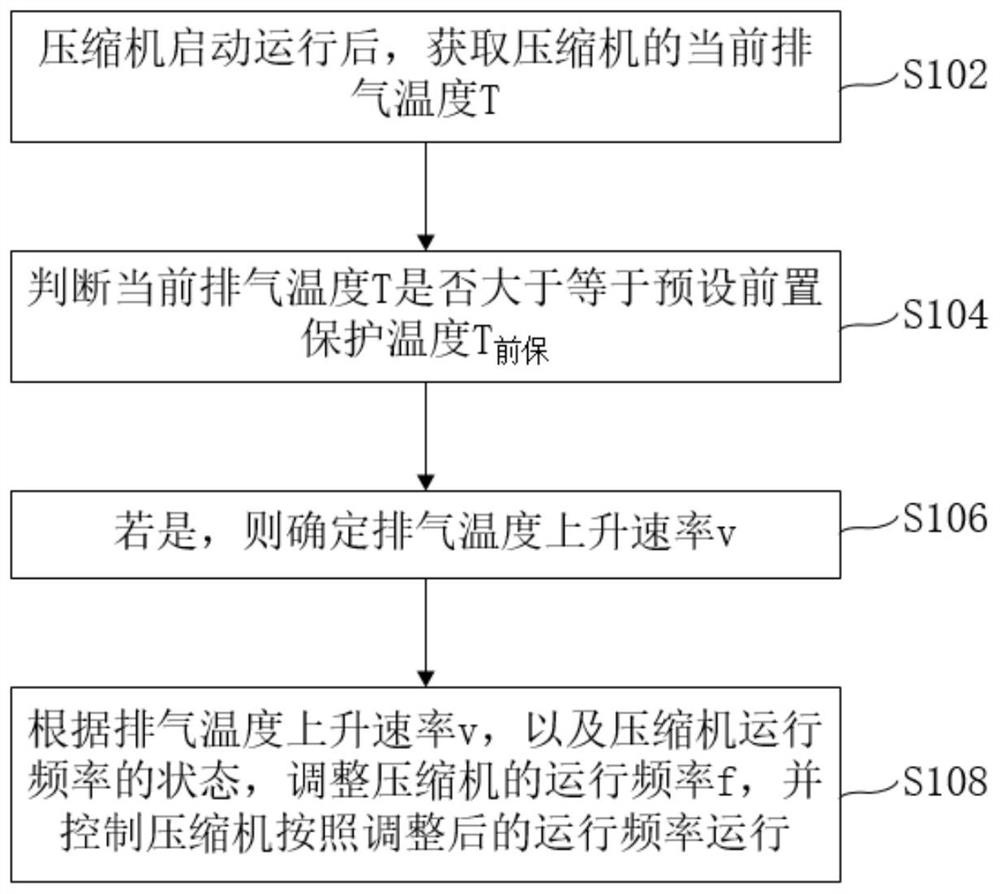 Air conditioner starting control method, air conditioner starting control device and air conditioner