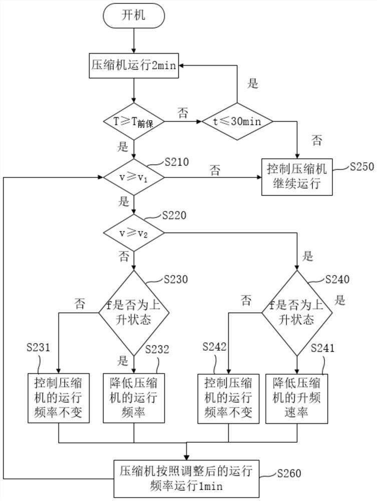 Air conditioner starting control method, air conditioner starting control device and air conditioner