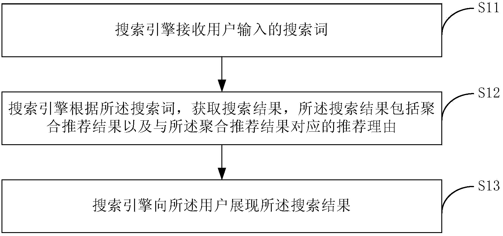 Search result displaying method and device