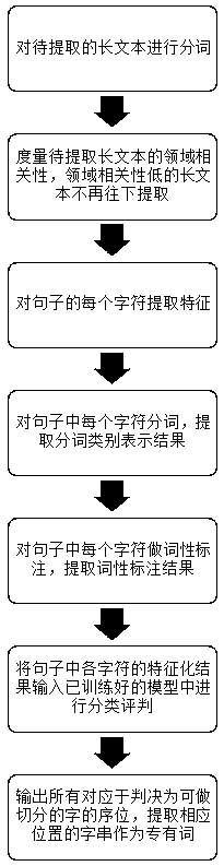 Mining method of field specific word