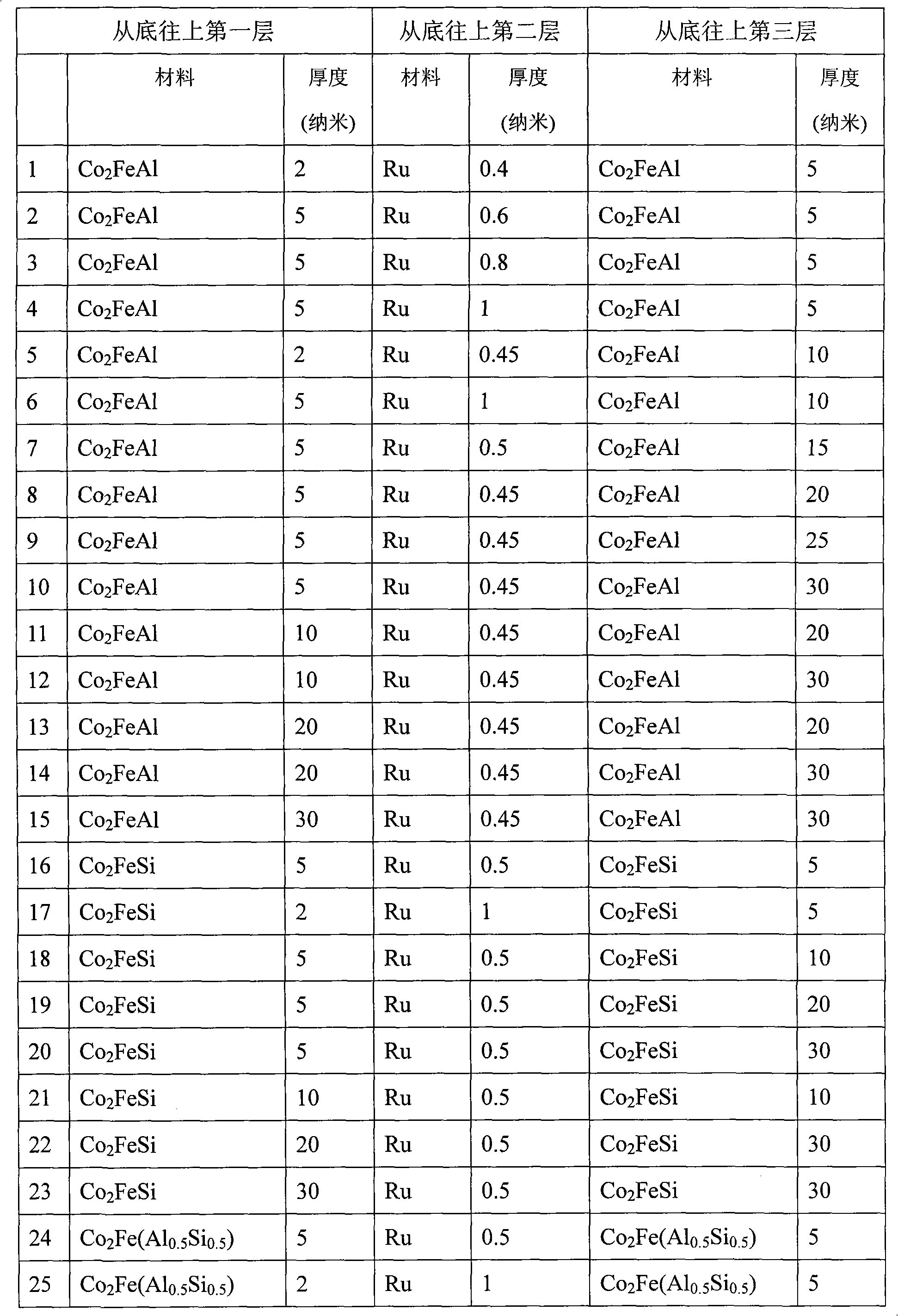 Semi-metal synthetic anti-ferromagnetic structure