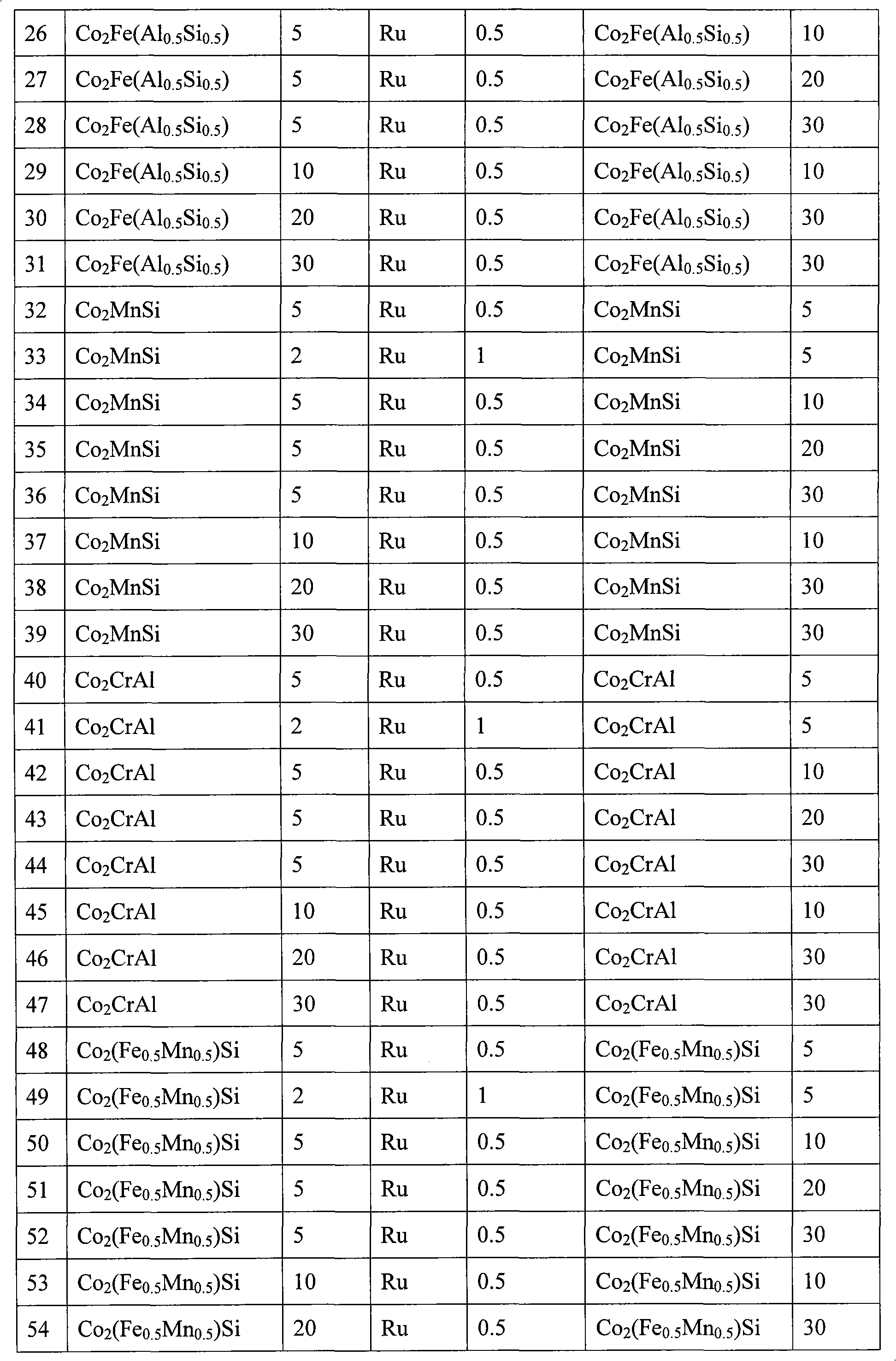 Semi-metal synthetic anti-ferromagnetic structure