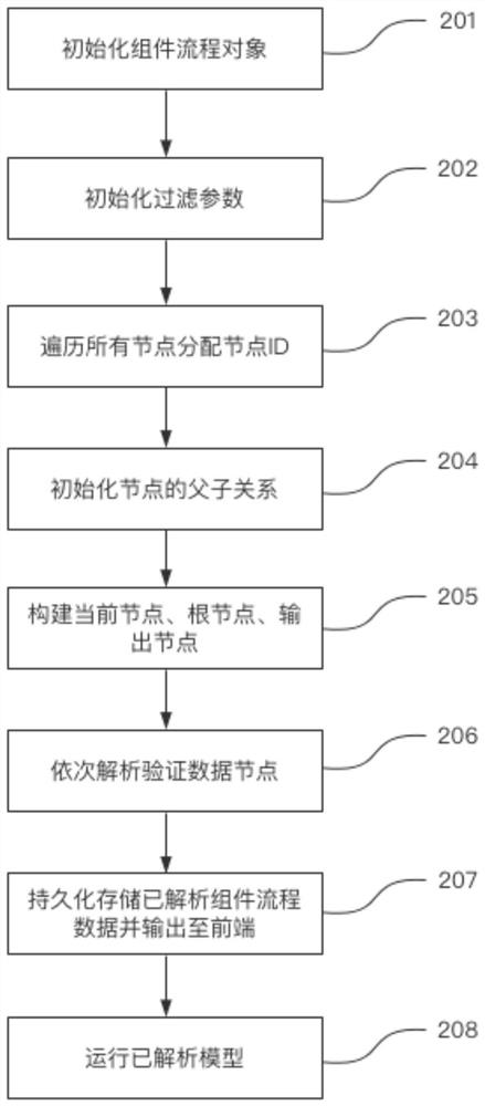 Method and system for constructing visual component model data and electronic equipment