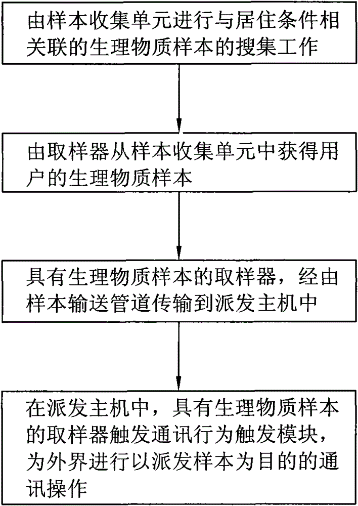 Non-invasive physiological material sampling system and implementation method