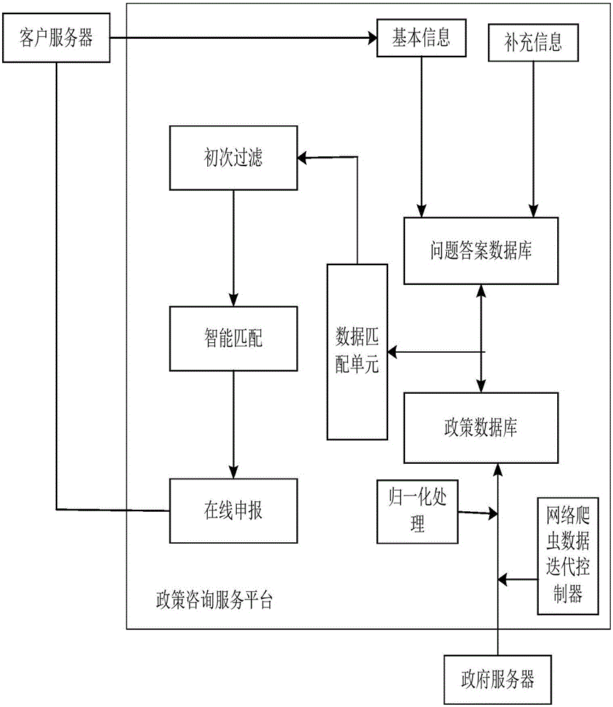 Intelligent project matching system