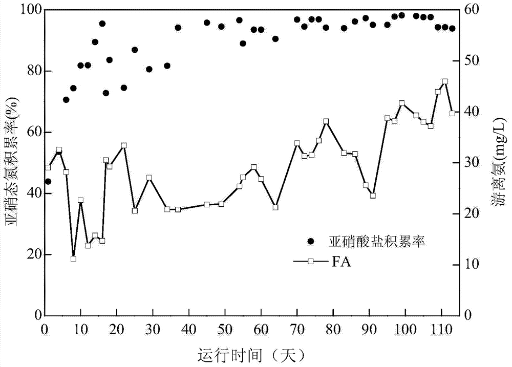 Device and method for quickly realizing shortcut biological denitrification through combination of free ammonia (FA) restraining and pH value