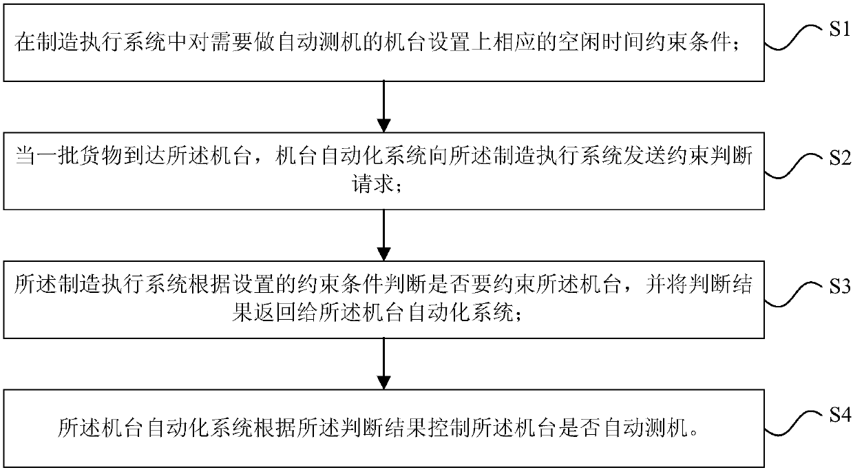 A Time Interval Constraint Method for Controlling Machine Automatic Test Machine