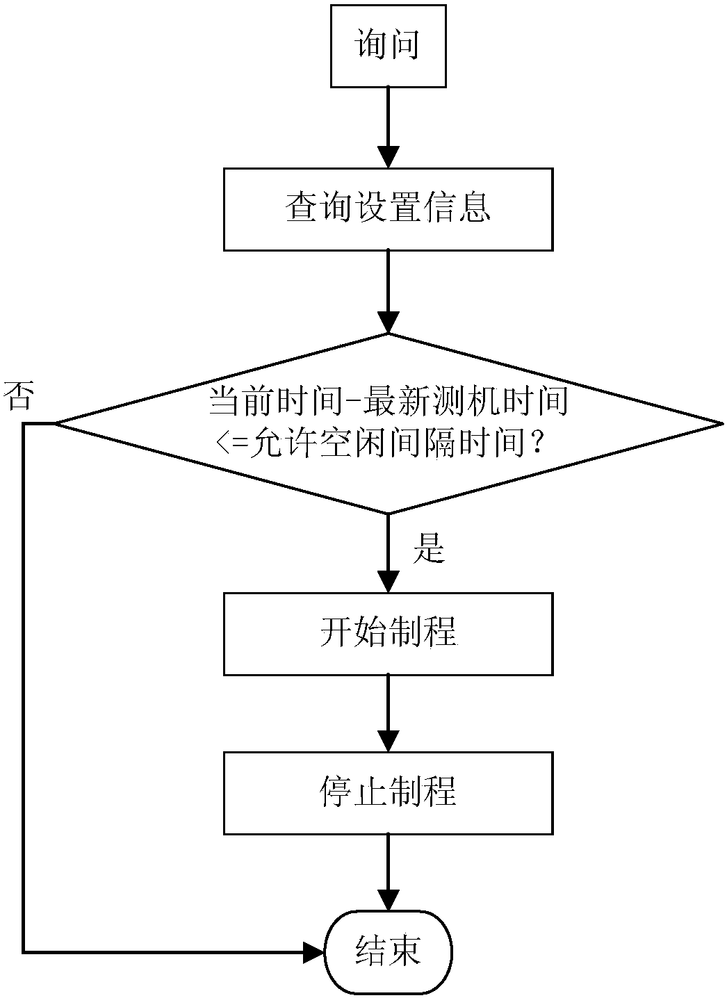 A Time Interval Constraint Method for Controlling Machine Automatic Test Machine