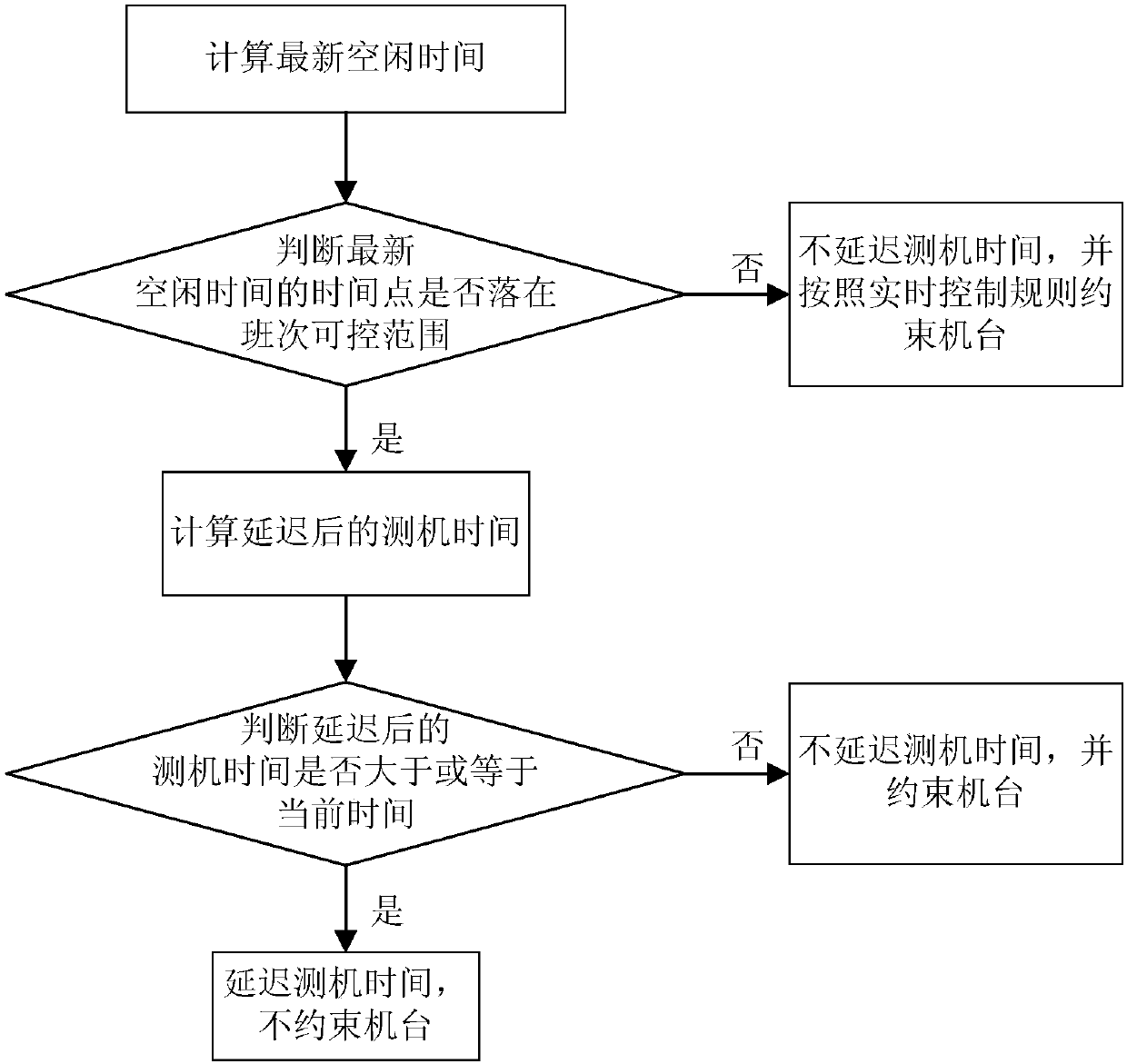 A Time Interval Constraint Method for Controlling Machine Automatic Test Machine