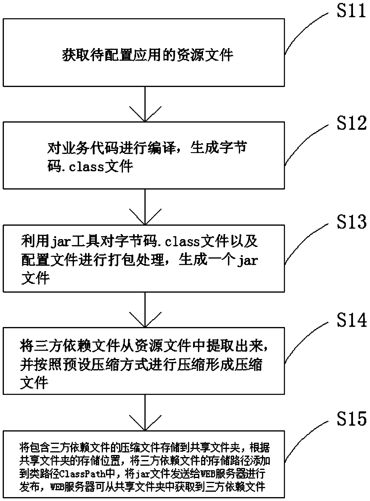 File configuration method and device during application deployment and application release method and device