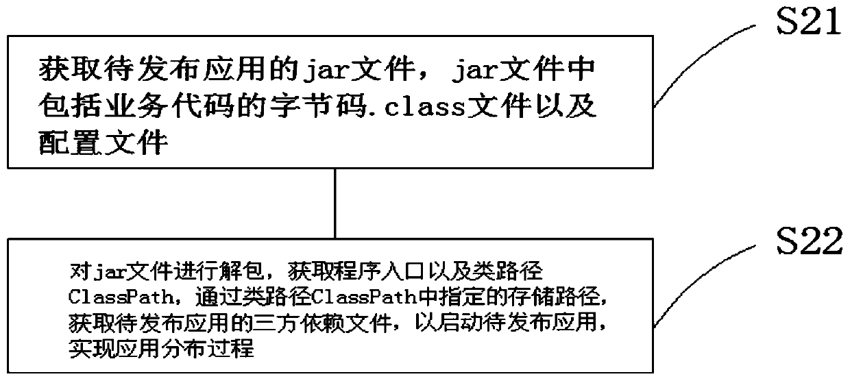 File configuration method and device during application deployment and application release method and device