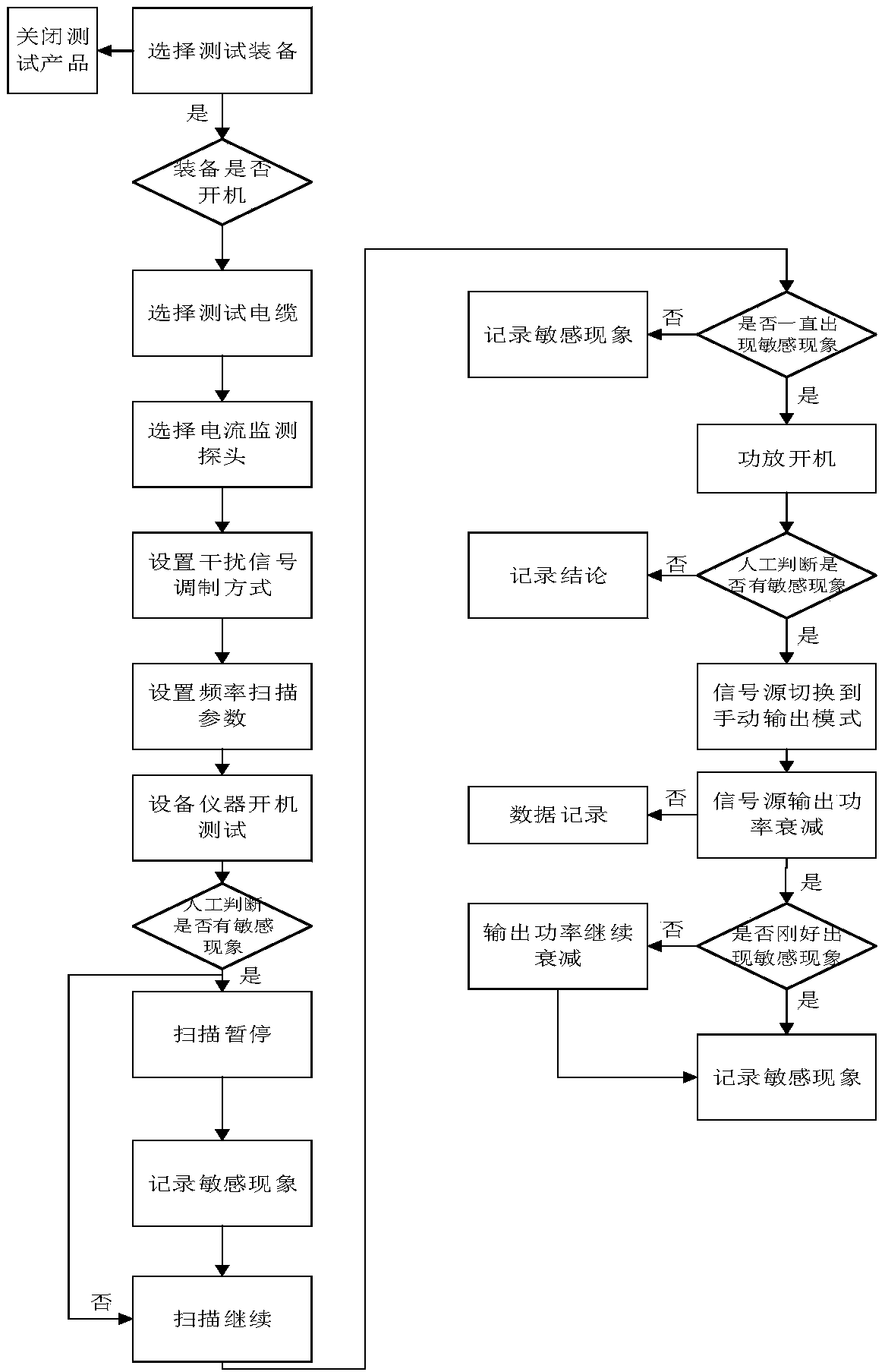 On-site diagnosis and test device and method for cable bunch conduction interference