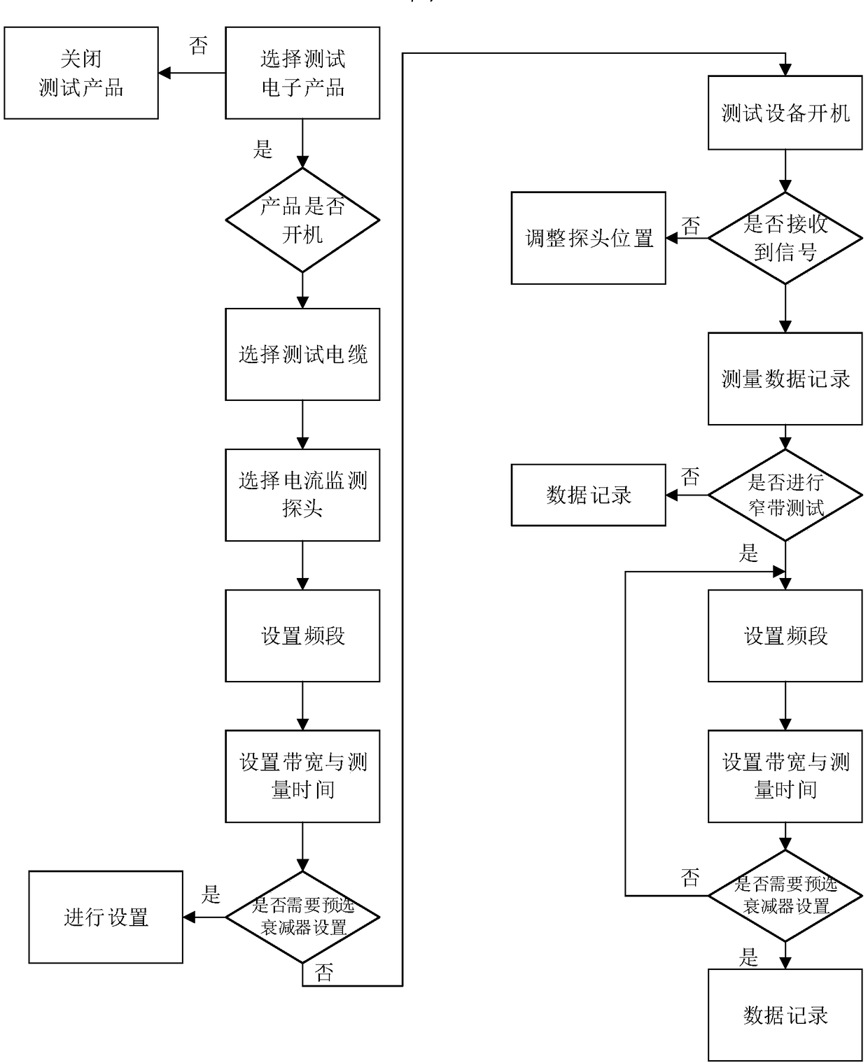 On-site diagnosis and test device and method for cable bunch conduction interference