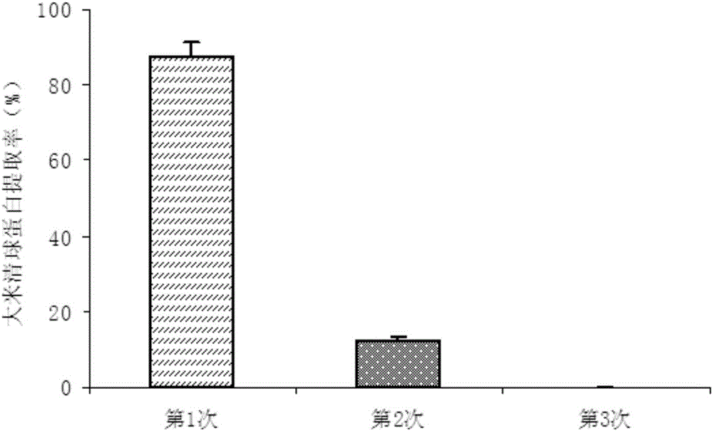 Method for extracting rice albumin and globulin mixed protein