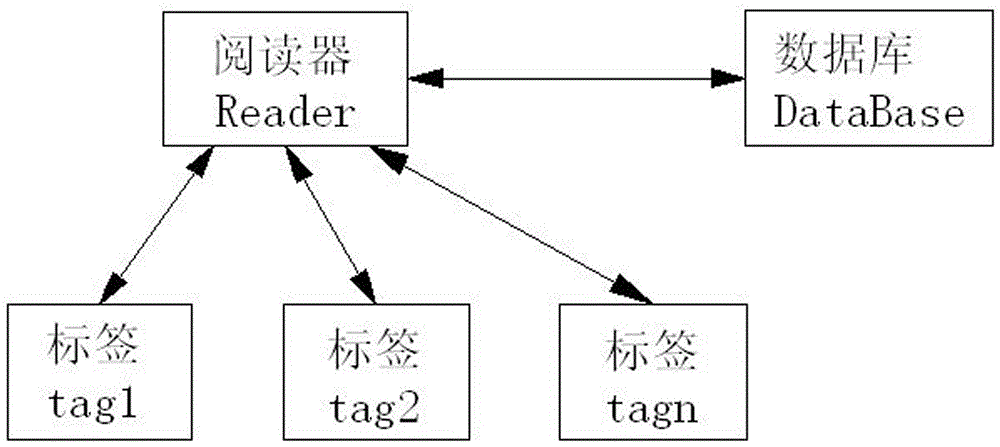 Tag reader and database three-way authentication system and method