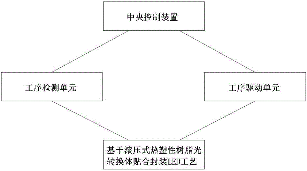 Rolling type smart control system for laminating packed LEDs based on thermoplastic resin photo-conversion body and control method thereof