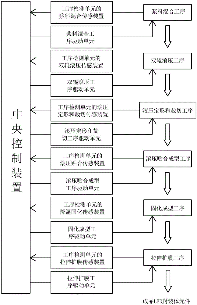 Rolling type smart control system for laminating packed LEDs based on thermoplastic resin photo-conversion body and control method thereof