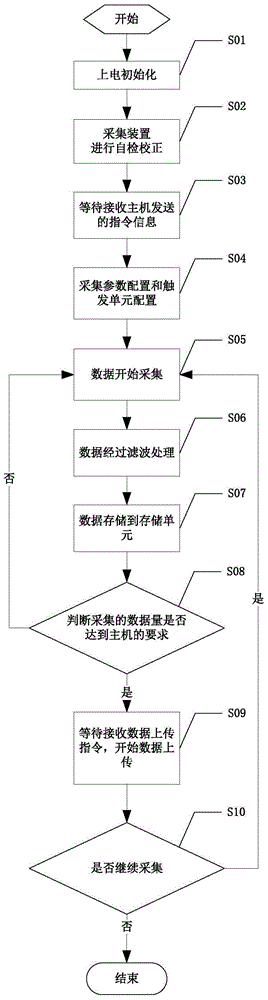 FPGA-based (field programmable gate array based) PCIE (peripheral component interface express) data collection device with self-checking correcting function and data collection method thereof