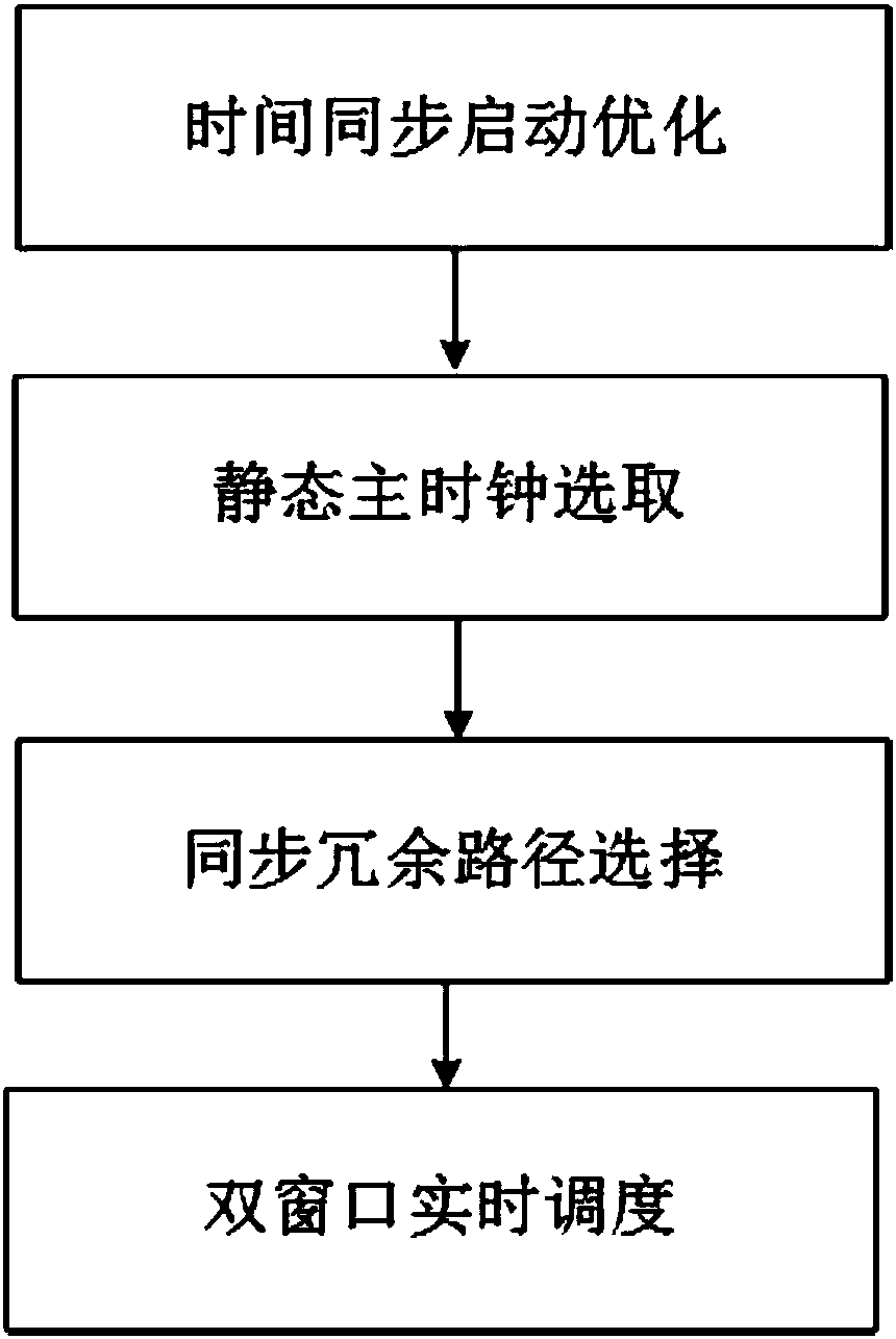 Time synchronization and scheduling method for vehicular Ethernet