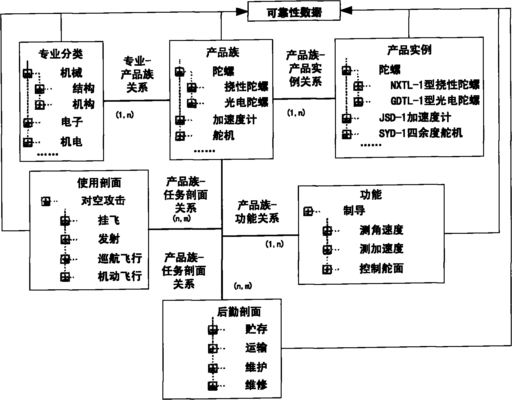 Reliable data modeling method for complex products