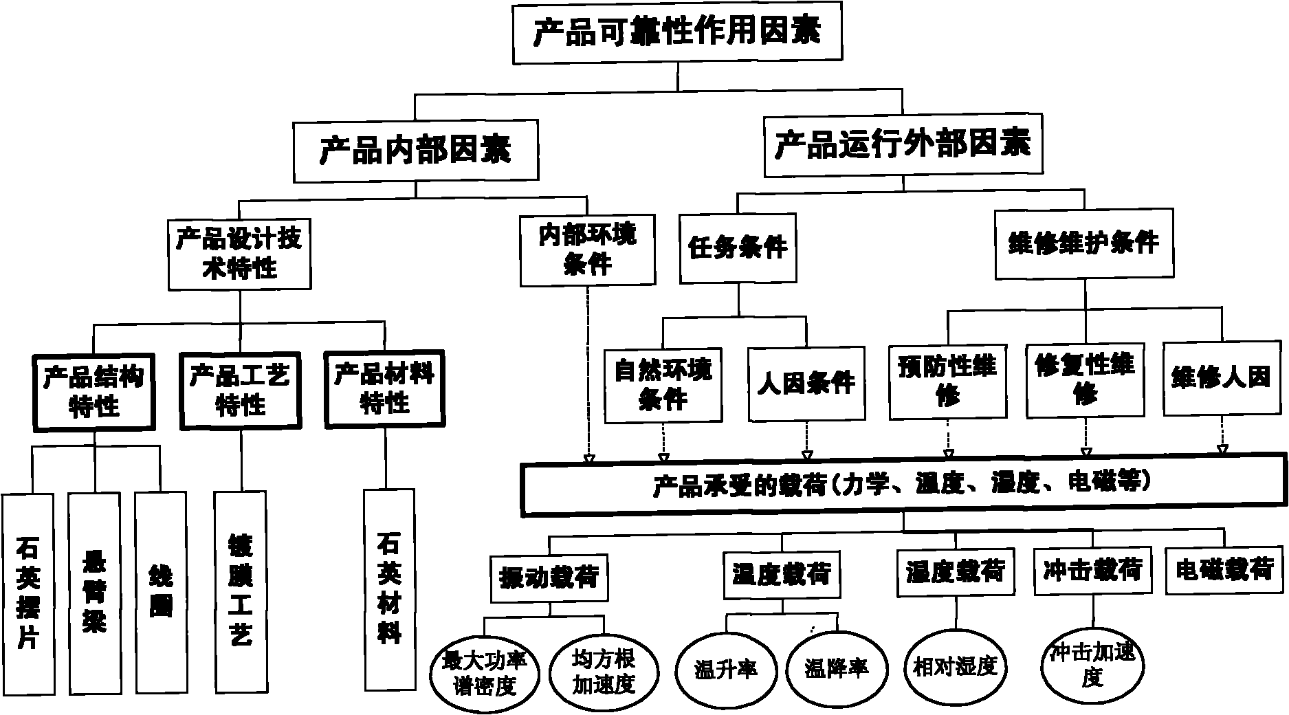 Reliable data modeling method for complex products