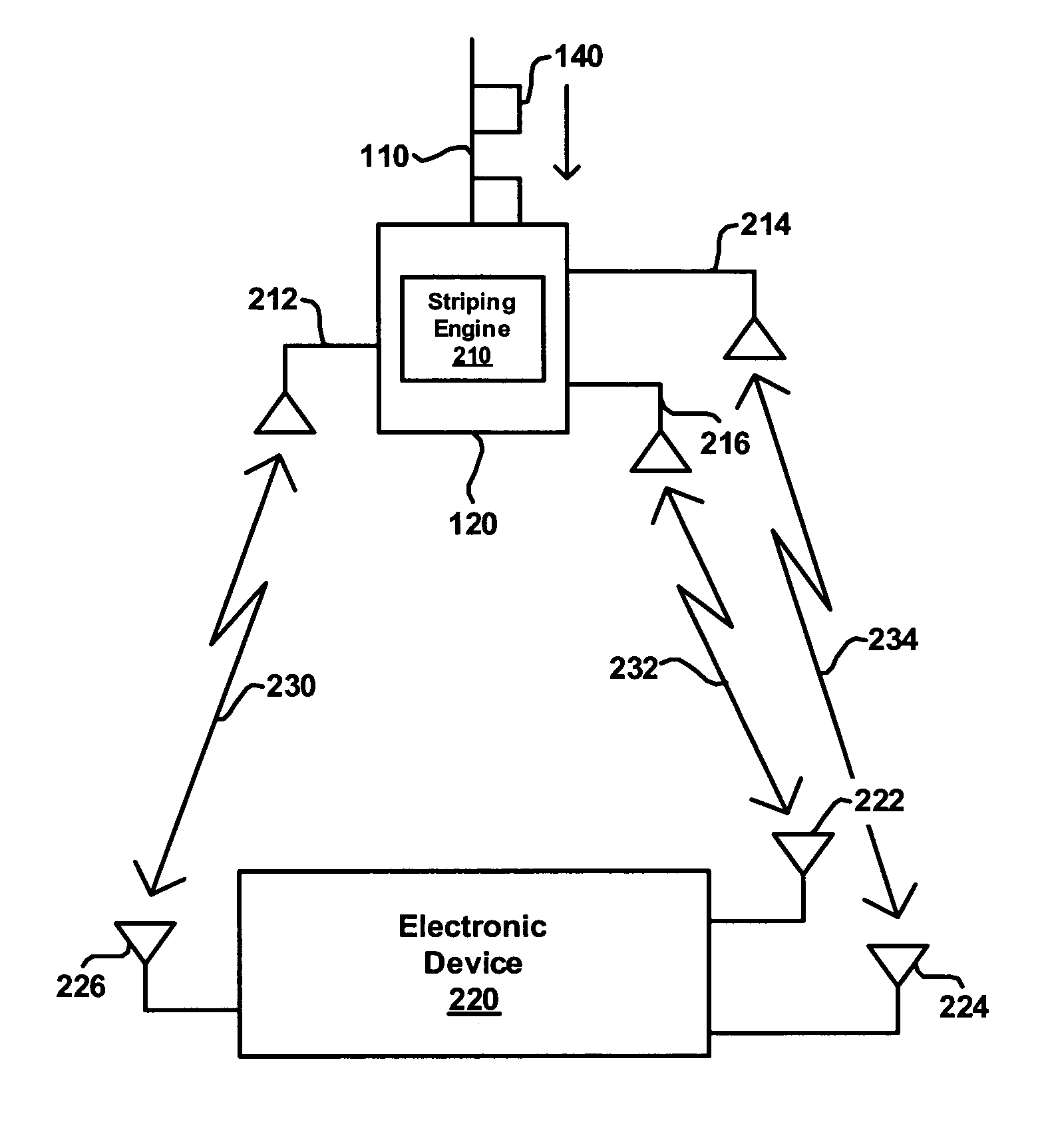 System and method for striping delay-sensitive data over multiple bursty channels