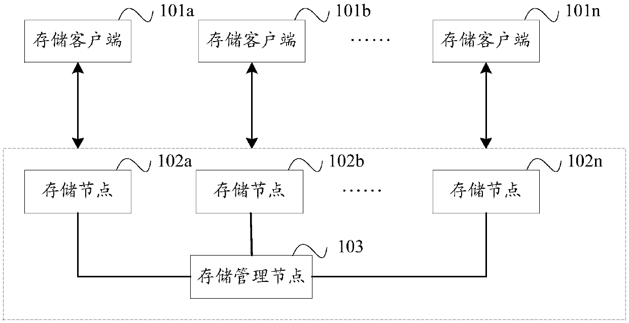 Data storage method, device and system