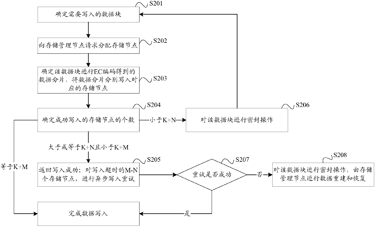 Data storage method, device and system