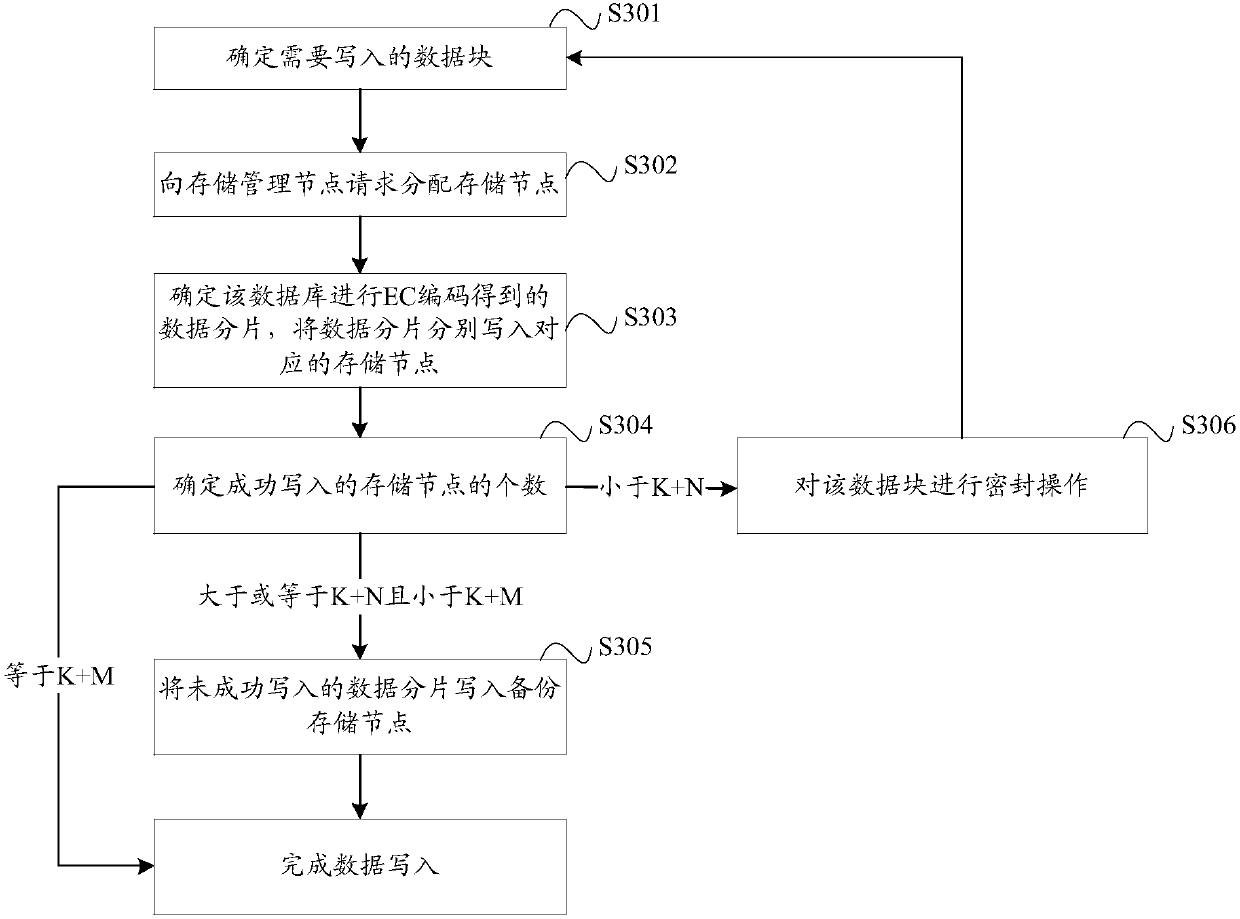 Data storage method, device and system