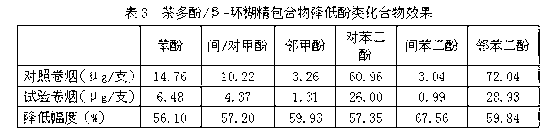 Applications of tea polyphenol/beta-cyclodextrin inclusion compound taken as cigarette filter additive in reduction of cigarette smoke phenolic compound