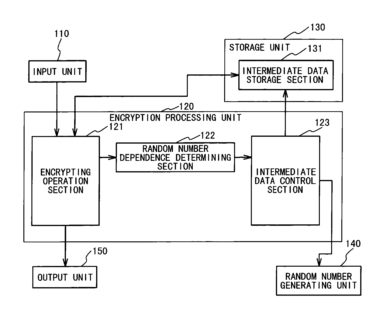 Encryption and decryption with endurance to cryptanalysis