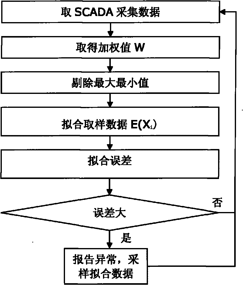 Processing method for fitting and sampling telemetry data of data acquisition and monitoring control system