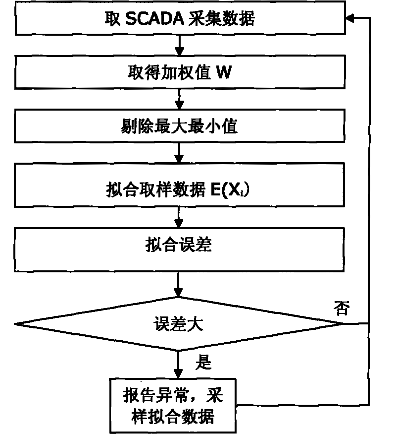 Processing method for fitting and sampling telemetry data of data acquisition and monitoring control system