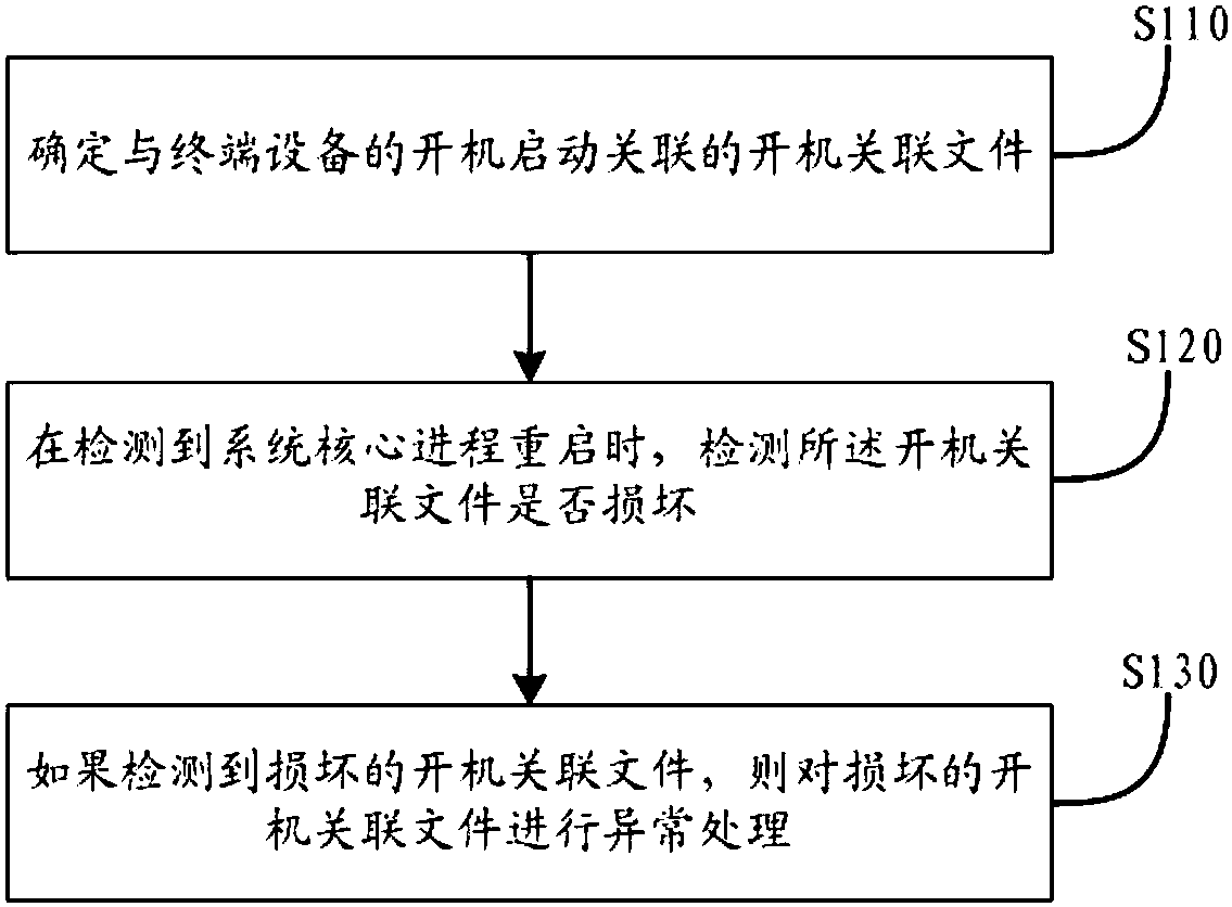 Startup optimization method and device, storage medium and terminal equipment