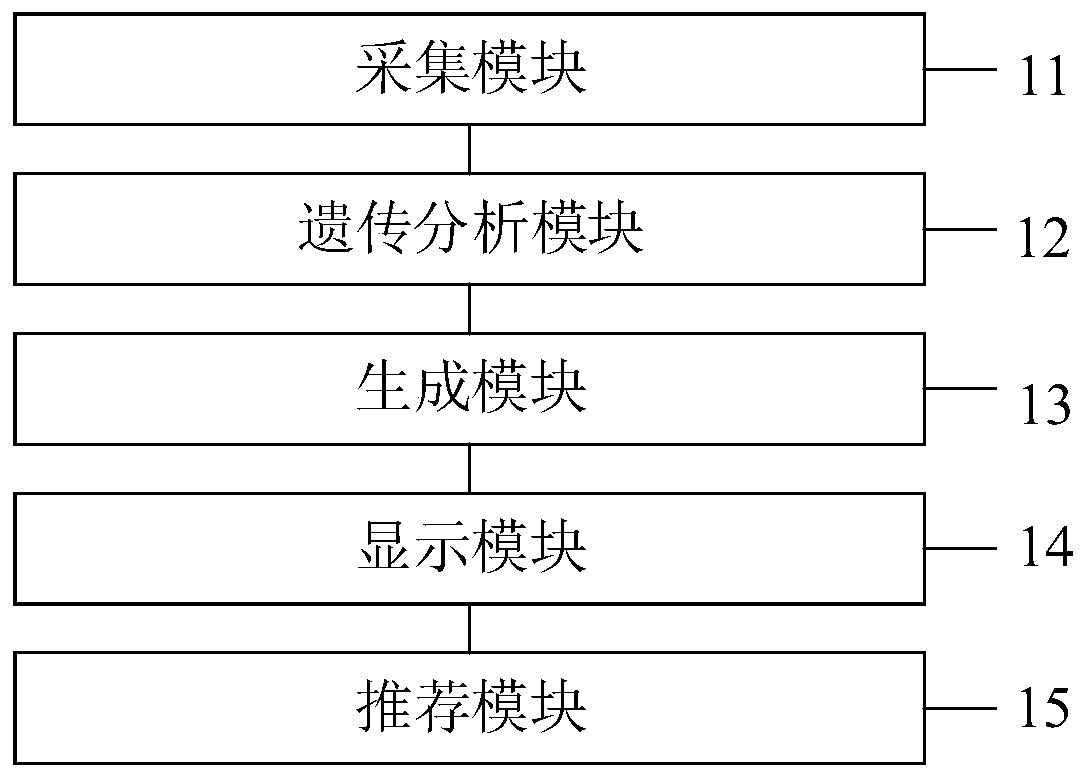 Recommendation system for probability assessment and blocking or improvement methods of genetic disease risks