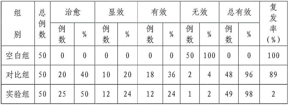 Application of medicine composition in preparation of medicine for treating swelling caused by qi-blood deficiency