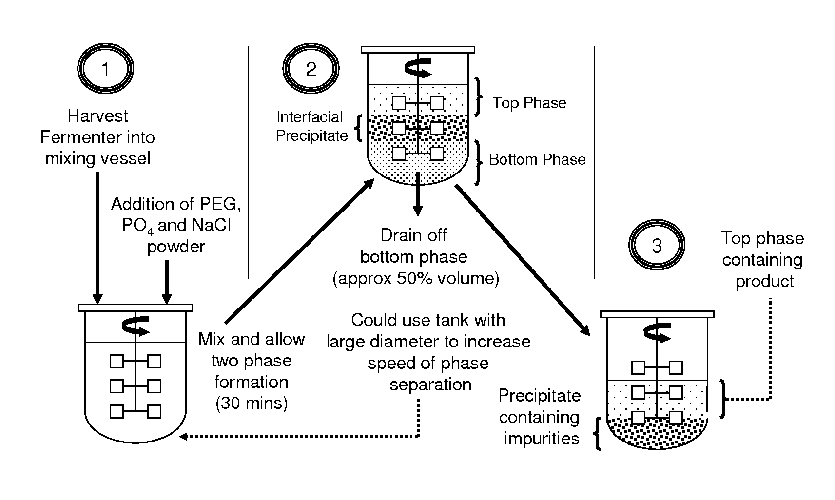 Aqueous two phase extraction augmented precipitation process for purification of therapeutic proteins