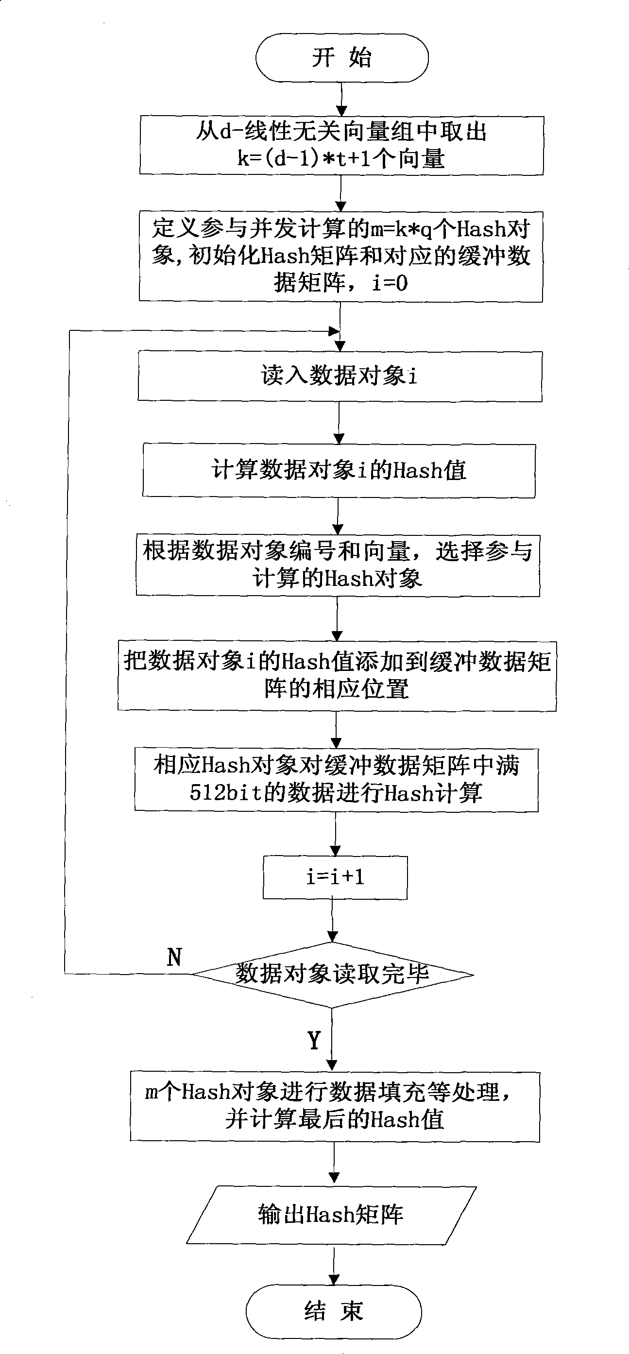 Data integrity checking method for fine grain data on finite domain vector space