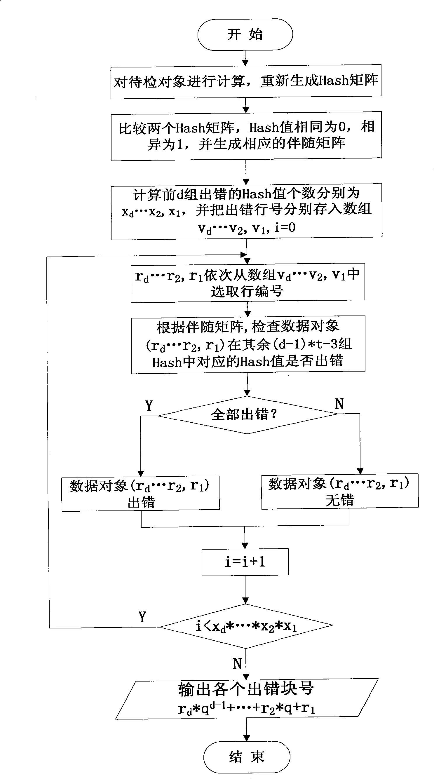 Data integrity checking method for fine grain data on finite domain vector space