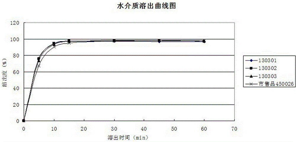 A kind of preparation method of omeprazole sodium bicarbonate capsule