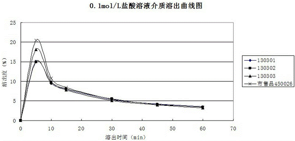 A kind of preparation method of omeprazole sodium bicarbonate capsule