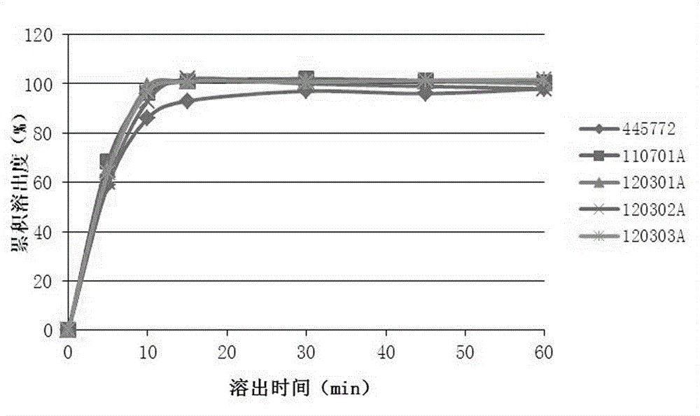 A kind of preparation method of omeprazole sodium bicarbonate capsule