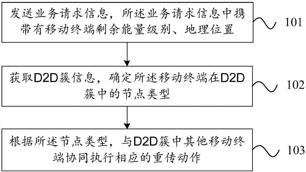 Method and device for D2D cluster retransmission